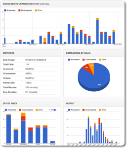 CallTrackingReporting-dentist-marketing-257x300